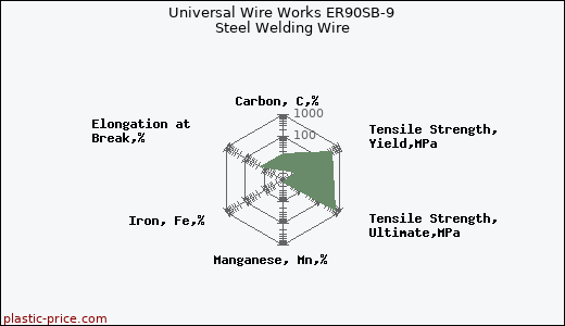 Universal Wire Works ER90SB-9 Steel Welding Wire