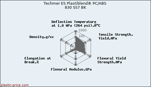 Techmer ES Plastiblend® PC/ABS 830 SS7 BK