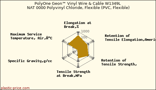 PolyOne Geon™ Vinyl Wire & Cable W1349L NAT 0000 Polyvinyl Chloride, Flexible (PVC, Flexible)