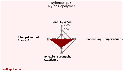 Nylene® 826 Nylon Copolymer