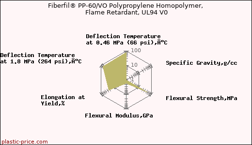 Fiberfil® PP-60/VO Polypropylene Homopolymer, Flame Retardant, UL94 V0