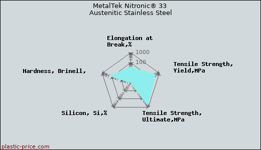 MetalTek Nitronic® 33 Austenitic Stainless Steel
