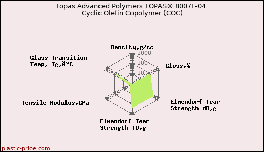 Topas Advanced Polymers TOPAS® 8007F-04 Cyclic Olefin Copolymer (COC)