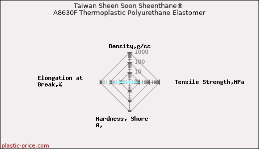 Taiwan Sheen Soon Sheenthane® A8630F Thermoplastic Polyurethane Elastomer