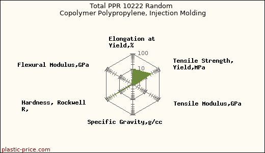Total PPR 10222 Random Copolymer Polypropylene, Injection Molding