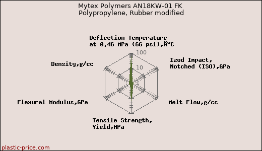 Mytex Polymers AN18KW-01 FK Polypropylene, Rubber modified