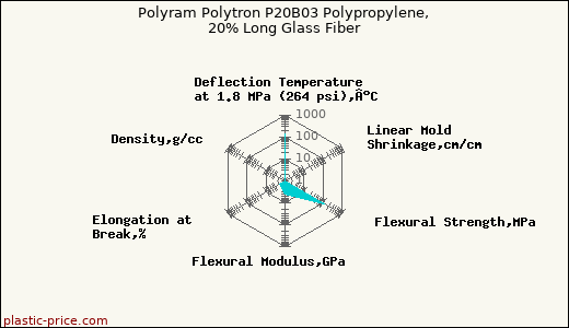Polyram Polytron P20B03 Polypropylene, 20% Long Glass Fiber