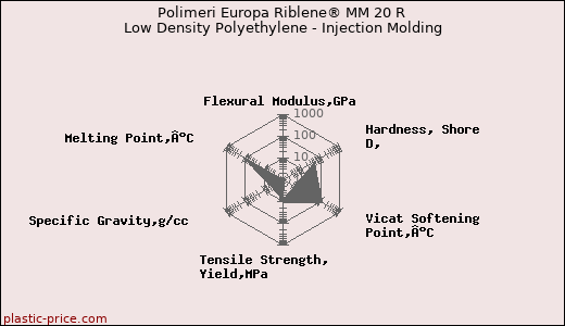Polimeri Europa Riblene® MM 20 R Low Density Polyethylene - Injection Molding