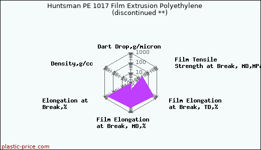 Huntsman PE 1017 Film Extrusion Polyethylene               (discontinued **)