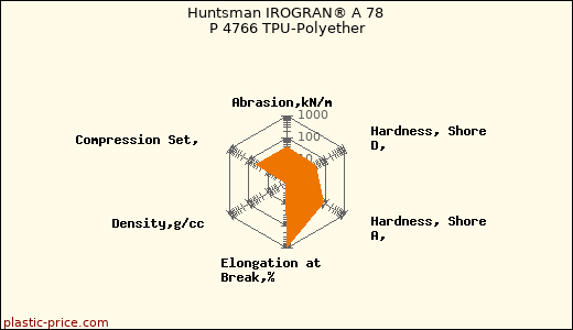 Huntsman IROGRAN® A 78 P 4766 TPU-Polyether