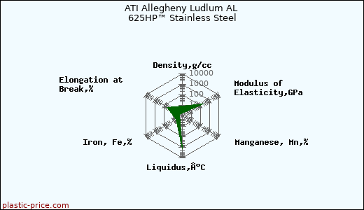 ATI Allegheny Ludlum AL 625HP™ Stainless Steel