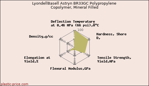 LyondellBasell Astryn BR33GC Polypropylene Copolymer, Mineral Filled