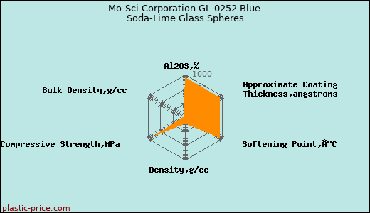 Mo-Sci Corporation GL-0252 Blue Soda-Lime Glass Spheres