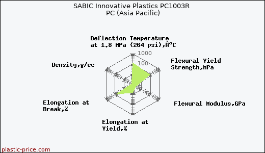 SABIC Innovative Plastics PC1003R PC (Asia Pacific)