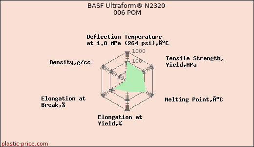 BASF Ultraform® N2320 006 POM