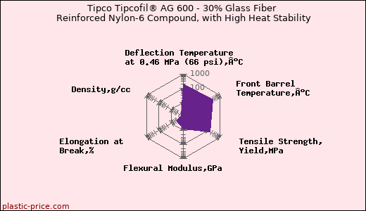 Tipco Tipcofil® AG 600 - 30% Glass Fiber Reinforced Nylon-6 Compound, with High Heat Stability