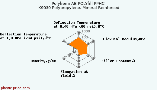 Polykemi AB POLYfill PPHC K9030 Polypropylene, Mineral Reinforced