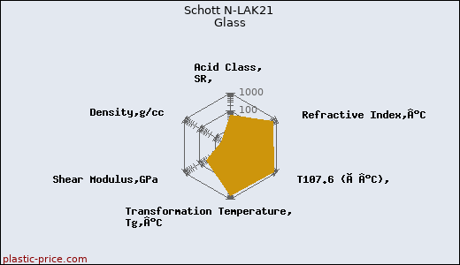 Schott N-LAK21 Glass
