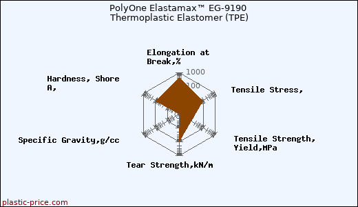 PolyOne Elastamax™ EG-9190 Thermoplastic Elastomer (TPE)