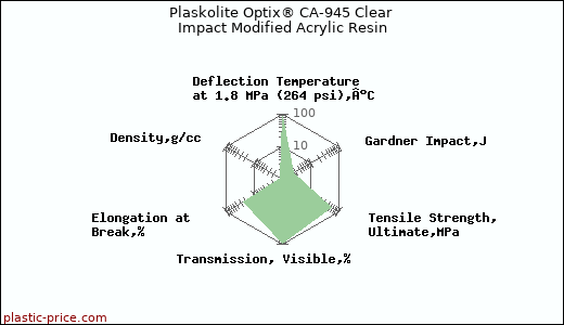 Plaskolite Optix® CA-945 Clear Impact Modified Acrylic Resin