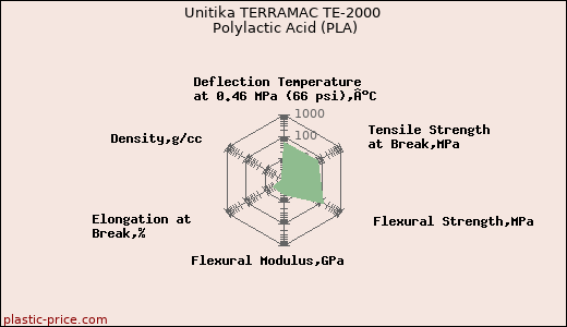 Unitika TERRAMAC TE-2000 Polylactic Acid (PLA)