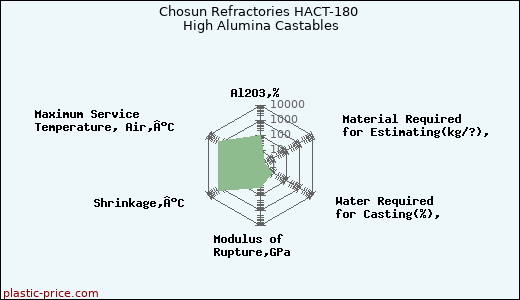 Chosun Refractories HACT-180 High Alumina Castables