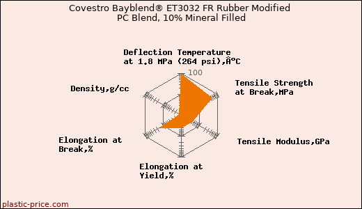 Covestro Bayblend® ET3032 FR Rubber Modified PC Blend, 10% Mineral Filled