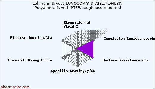 Lehmann & Voss LUVOCOM® 3-7281/PL/HI/BK Polyamide 6, with PTFE, toughness-modified
