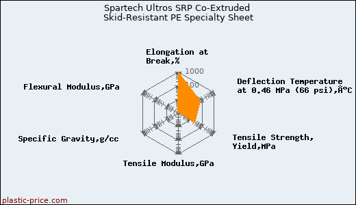 Spartech Ultros SRP Co-Extruded Skid-Resistant PE Specialty Sheet