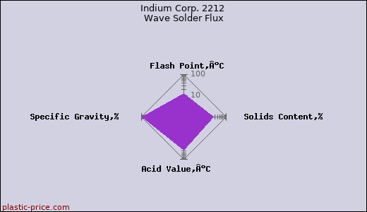 Indium Corp. 2212 Wave Solder Flux