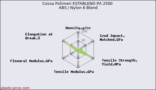 Cossa Polimeri ESTABLEND PA 2500 ABS / Nylon 6 Blend