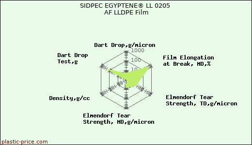 SIDPEC EGYPTENE® LL 0205 AF LLDPE Film