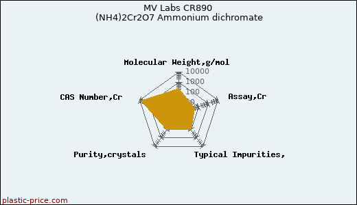 MV Labs CR890 (NH4)2Cr2O7 Ammonium dichromate
