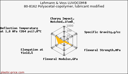 Lehmann & Voss LUVOCOM® 80-8162 Polyacetal-copolymer, lubricant modified