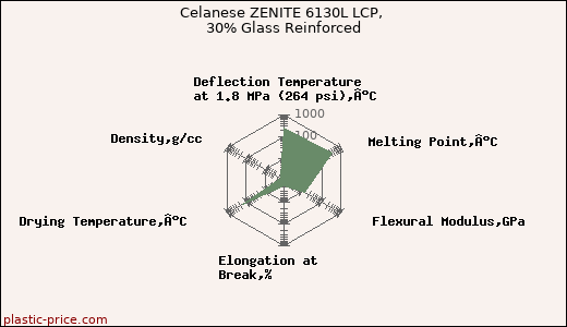 Celanese ZENITE 6130L LCP, 30% Glass Reinforced