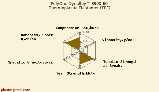 PolyOne Dynalloy™ 8900-60 Thermoplastic Elastomer (TPE)