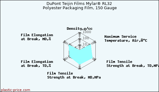 DuPont Teijin Films Mylar® RL32 Polyester Packaging Film, 150 Gauge