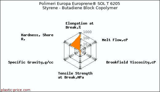 Polimeri Europa Europrene® SOL T 6205 Styrene - Butadiene Block Copolymer
