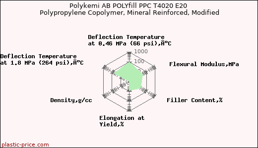 Polykemi AB POLYfill PPC T4020 E20 Polypropylene Copolymer, Mineral Reinforced, Modified