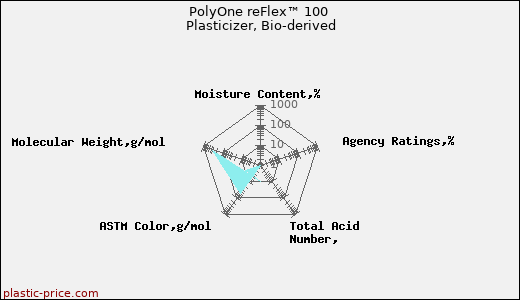 PolyOne reFlex™ 100 Plasticizer, Bio-derived