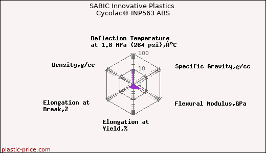 SABIC Innovative Plastics Cycolac® INP563 ABS