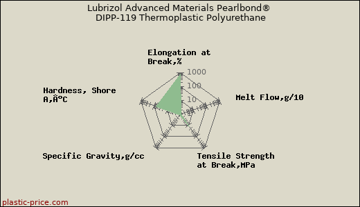Lubrizol Advanced Materials Pearlbond® DIPP-119 Thermoplastic Polyurethane