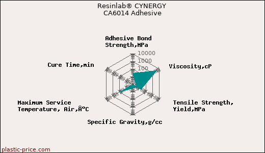Resinlab® CYNERGY CA6014 Adhesive