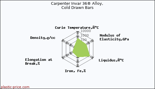 Carpenter Invar 36® Alloy, Cold Drawn Bars