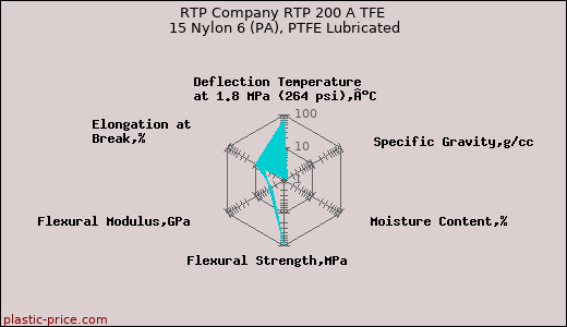 RTP Company RTP 200 A TFE 15 Nylon 6 (PA), PTFE Lubricated