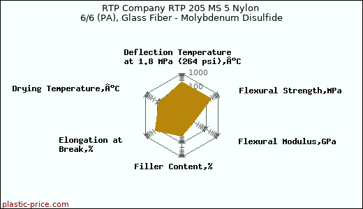 RTP Company RTP 205 MS 5 Nylon 6/6 (PA), Glass Fiber - Molybdenum Disulfide