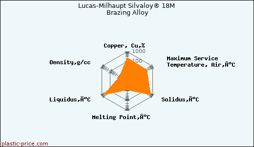 Lucas-Milhaupt Silvaloy® 18M Brazing Alloy