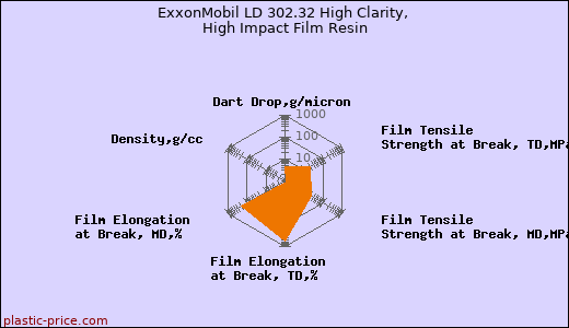 ExxonMobil LD 302.32 High Clarity, High Impact Film Resin