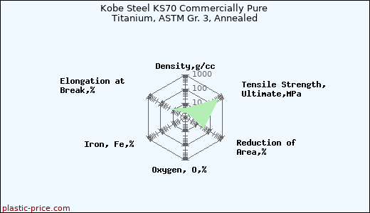 Kobe Steel KS70 Commercially Pure Titanium, ASTM Gr. 3, Annealed