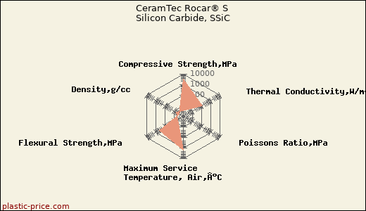 CeramTec Rocar® S Silicon Carbide, SSiC